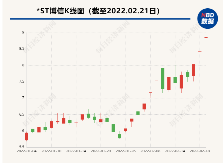 杭州國資成*ST博信第一大股東 計(jì)劃與其他股東協(xié)商改組董事會