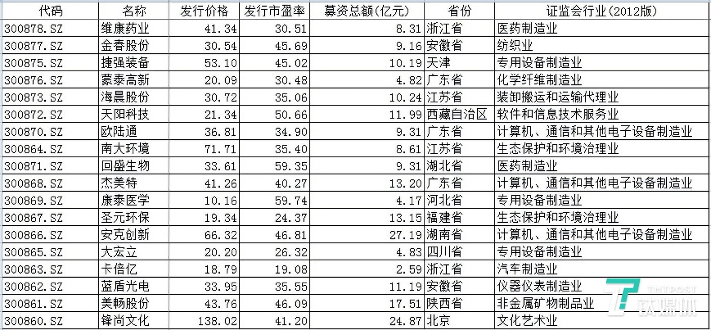 創(chuàng)業(yè)板注冊制首批18家企業(yè)上市(新疆新三板擬上市企業(yè)新疆4家企業(yè)ipo)(圖2)