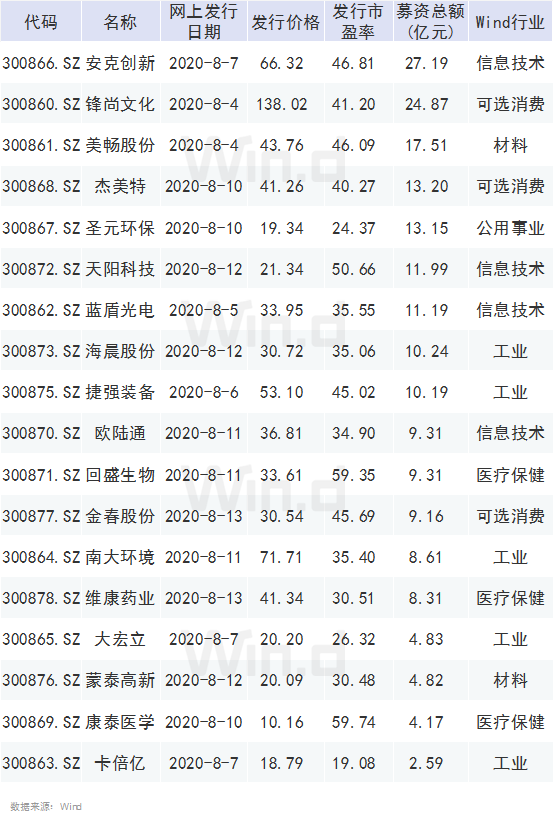 創(chuàng)業(yè)板注冊制首批18家企業(yè)上市(適合農(nóng)村農(nóng)創(chuàng)業(yè)養(yǎng)殖家創(chuàng)業(yè)項(xiàng)目)(圖2)