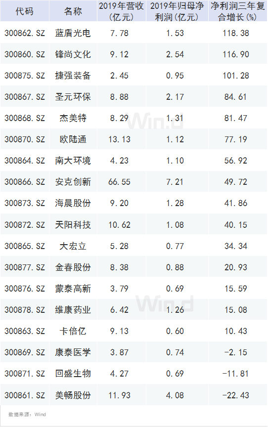 創(chuàng)業(yè)板注冊制首批18家企業(yè)上市(適合農(nóng)村農(nóng)創(chuàng)業(yè)養(yǎng)殖家創(chuàng)業(yè)項(xiàng)目)(圖3)