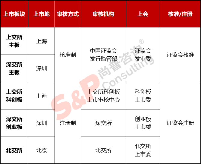 新知達(dá)人, 公司IPO如何選擇上市板塊——主板、科創(chuàng)板、創(chuàng)業(yè)板、北交所對比分析