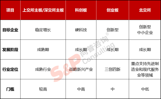 新知達(dá)人, 公司IPO如何選擇上市板塊——主板、科創(chuàng)板、創(chuàng)業(yè)板、北交所對比分析