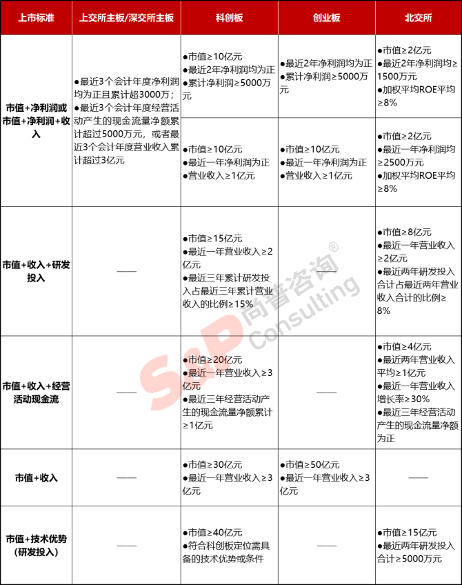 新知達(dá)人, 公司IPO如何選擇上市板塊——主板、科創(chuàng)板、創(chuàng)業(yè)板、北交所對比分析