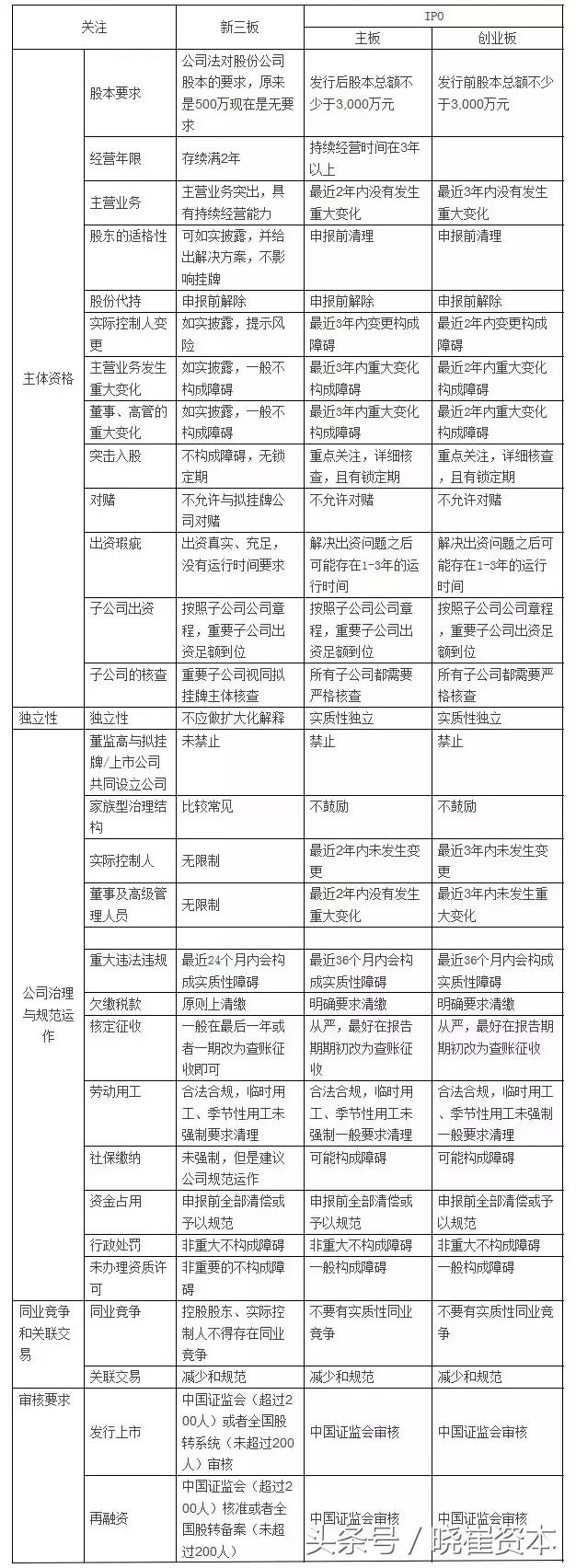 ipo和上市的區(qū)別(pre ipo和ipo的區(qū)別)(圖4)