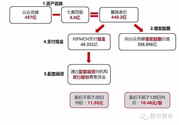 借殼上市操作流程(億思達借殼凱樂上市)