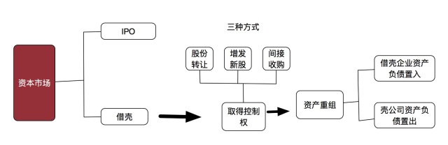 借殼上市流程(華泰汽車借殼曙光上市)