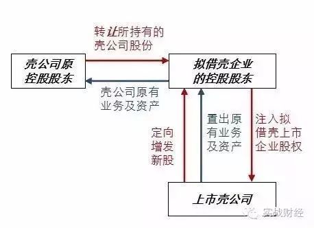 借殼上市操作流程(借殼創(chuàng)業(yè)板上市條件)(圖4)