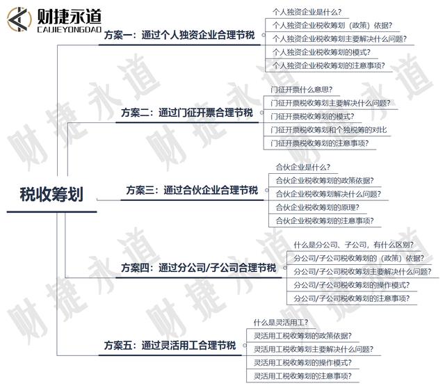 企業(yè)如何稅收籌劃(企業(yè)如何節(jié)稅籌劃)(圖7)