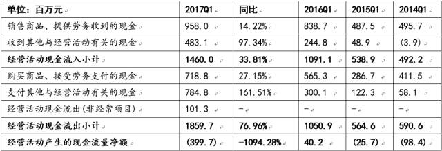 財務(wù)費(fèi)用分析(財務(wù)王可以免費(fèi)用多久)(圖8)