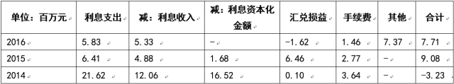 財務(wù)費(fèi)用分析(財務(wù)王可以免費(fèi)用多久)(圖10)