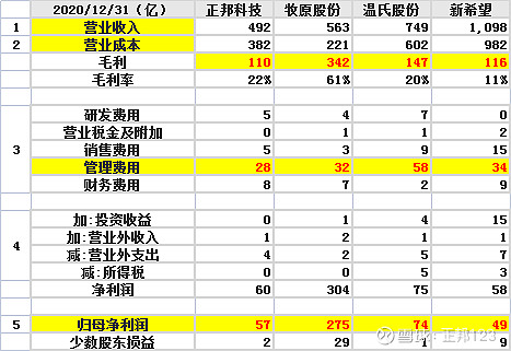 財務報表分析(財務三大報表)