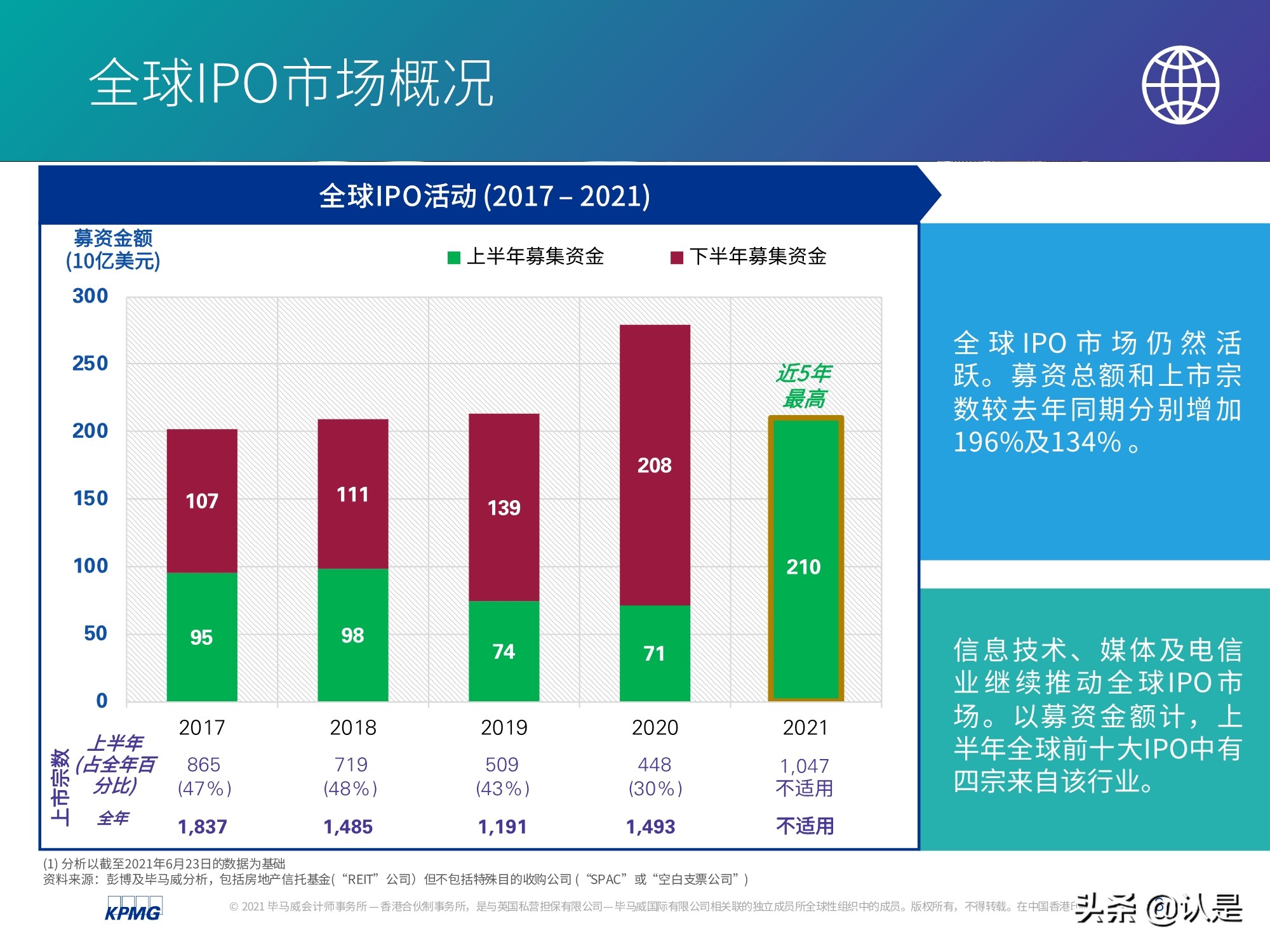 中國內(nèi)地和香港IPO市場2021年上半年度分析及回顧