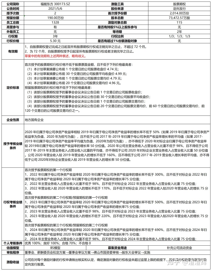 上市公司股權(quán)激勵(lì)(上市公司員工股權(quán)激勵(lì))(圖4)