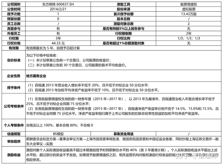 上市公司股權(quán)激勵(lì)(上市公司員工股權(quán)激勵(lì))(圖7)