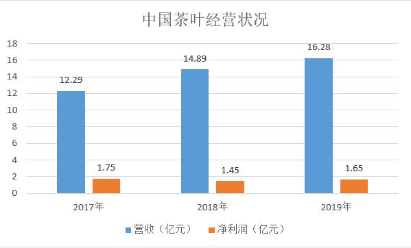 中國茶葉沖擊A股“茶葉第一股”募資超5億元擴(kuò)大產(chǎn)能與營銷品牌｜產(chǎn)業(yè)新股