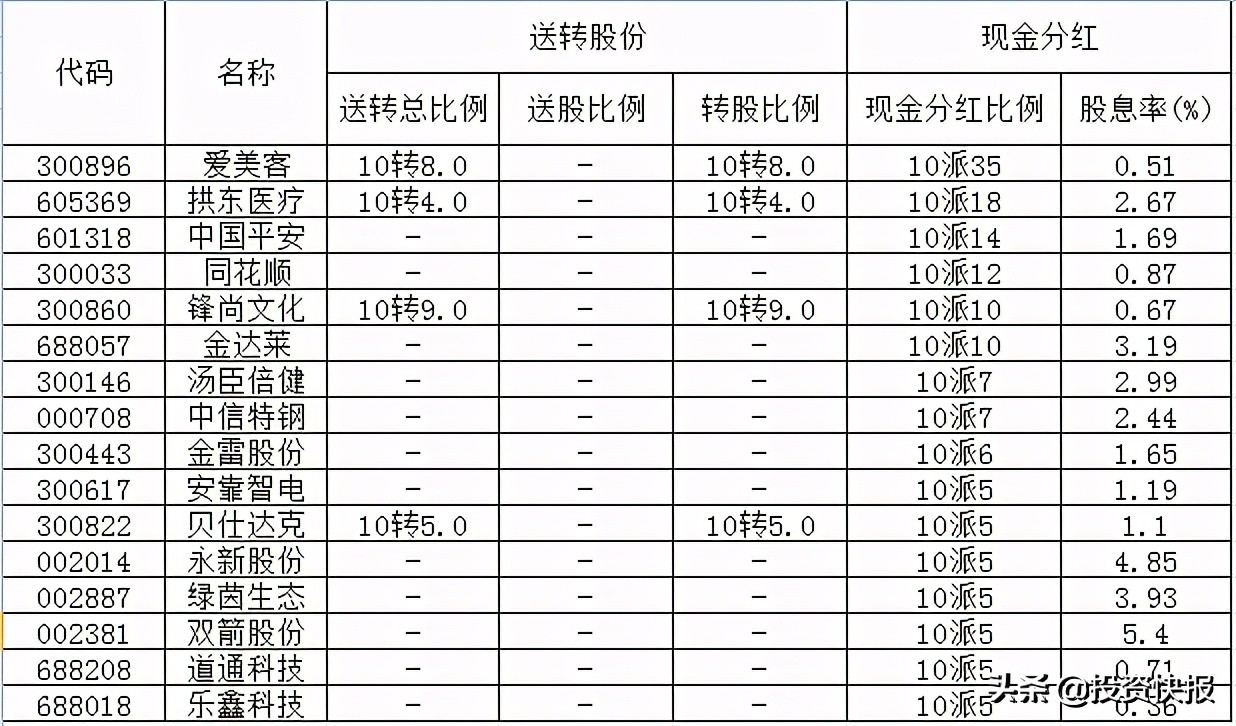 71家上市公司披露了分紅計(jì)劃，這16家股息率超過(guò)2%（附名單）