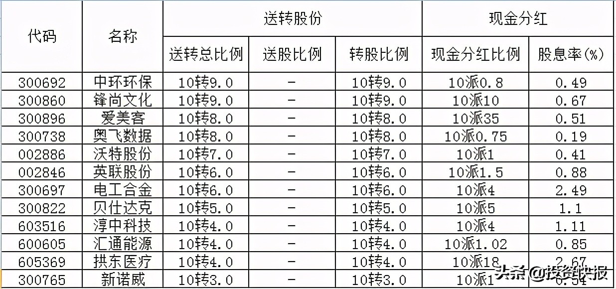 71家上市公司披露了分紅計(jì)劃，這16家股息率超過(guò)2%（附名單）