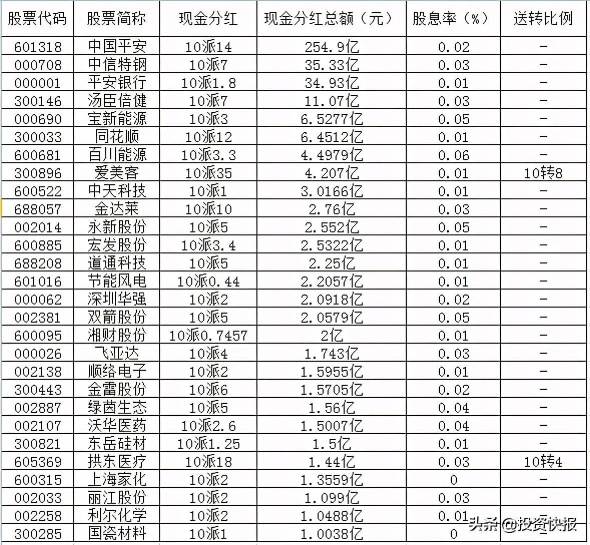 71家上市公司披露了分紅計(jì)劃，這16家股息率超過(guò)2%（附名單）