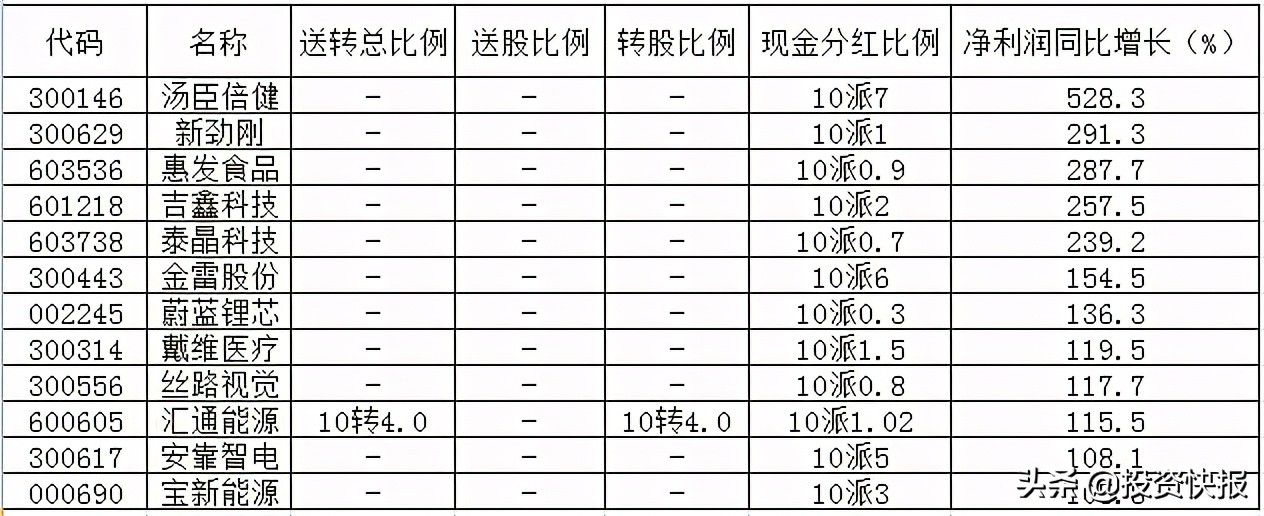 71家上市公司披露了分紅計(jì)劃，這16家股息率超過(guò)2%（附名單）