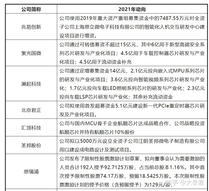 芯片上市公司(中國上市芯片設(shè)計(jì)公司)(圖9)