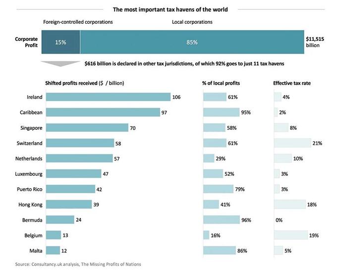全球企業(yè)6160億美元利潤轉(zhuǎn)移至11大避稅天堂 美英德?lián)p失最大