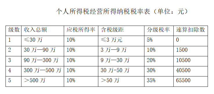 為什么90%的企業(yè)選擇個(gè)人獨(dú)資企業(yè)來(lái)納稅籌劃，它的魅力有多大？