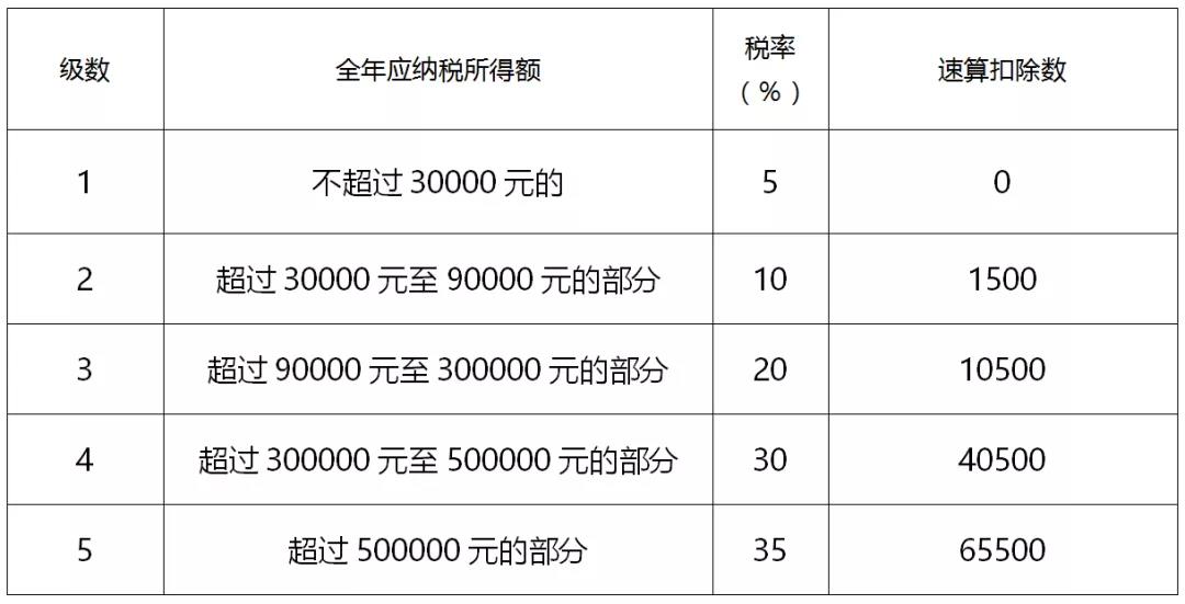 稅籌公司如何收費(房地產并購稅籌)