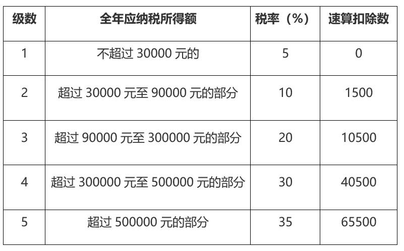 稅籌公司如何收費(房地產并購稅籌)