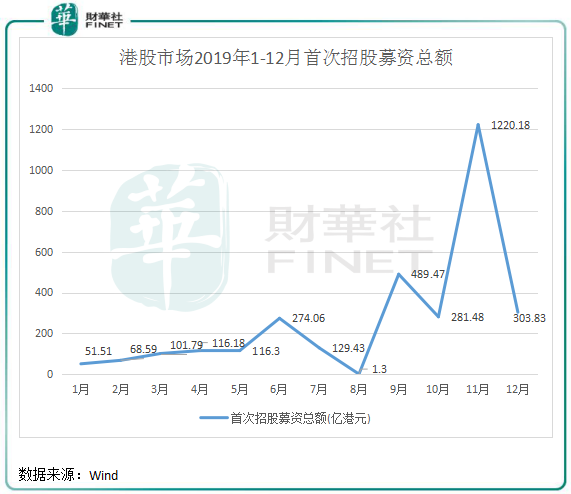 2019年港股IPO盤點(diǎn)：“冷熱”交織環(huán)境下也瘋狂！