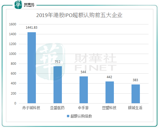 2019年港股IPO盤點(diǎn)：“冷熱”交織環(huán)境下也瘋狂！