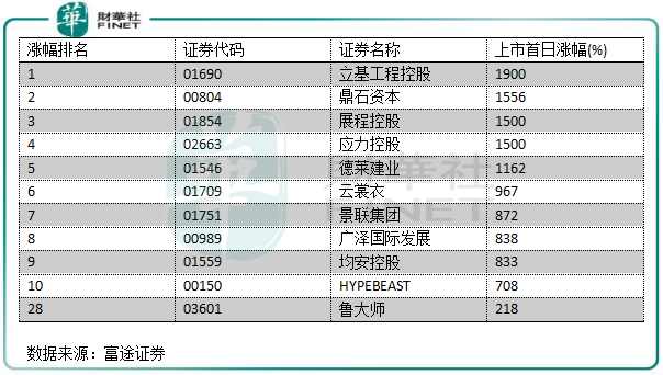 2019年港股IPO盤點(diǎn)：“冷熱”交織環(huán)境下也瘋狂！