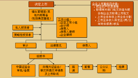 國內(nèi)公司境外上市流程(公司ipo上市流程時(shí)間)