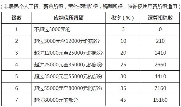 個(gè)人所得稅稅率表(網(wǎng)店稅單的征稅稅率)(圖4)