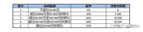 個(gè)體戶(hù)45萬(wàn)以下免個(gè)稅(1元以下免征額要不要扣個(gè)稅)