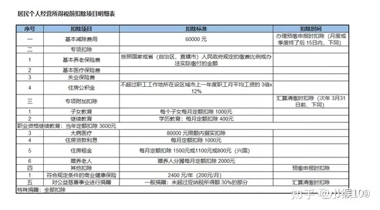 個體戶45萬以下免個稅(1元以下免征額要不要扣個稅)(圖2)