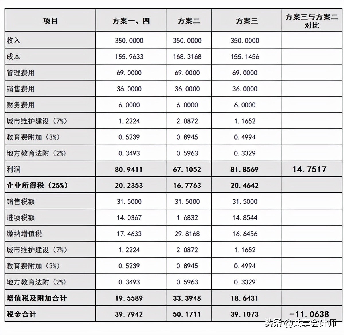 案例解說餐飲企業(yè)采購農(nóng)產(chǎn)品的節(jié)稅技巧｜共享會(huì)計(jì)師稅收籌劃