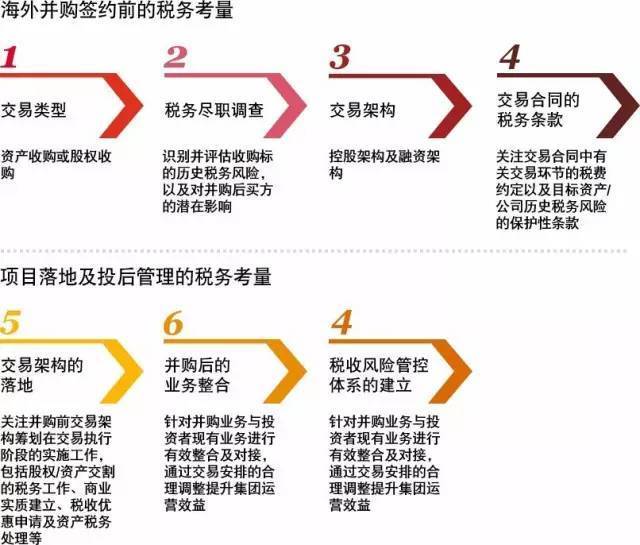 并購的稅收籌劃(稅收實務與籌劃)