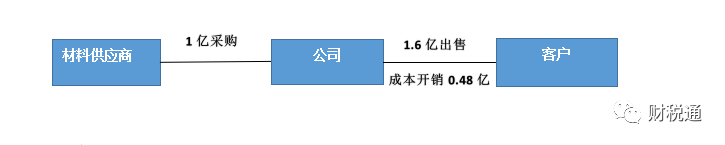 生產(chǎn)銷售型等銷售公司采用業(yè)務(wù)拆分稅收籌劃模式，一年節(jié)稅140萬元！看看如何操作的