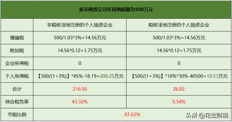 注冊個人獨(dú)資企業(yè)具體的節(jié)稅方式以及風(fēng)險說明