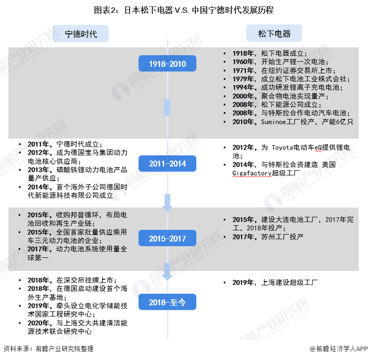 圖表2：日本松下電器 V.S. 中國寧德時(shí)代發(fā)展歷程