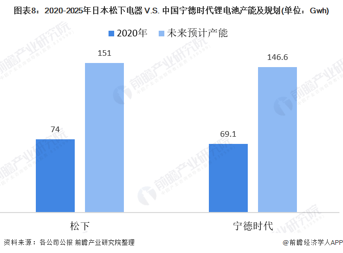 圖表8：2020-2025年日本松下電器 V.S. 中國寧德時(shí)代鋰電池產(chǎn)能及規(guī)劃(單位：Gwh)