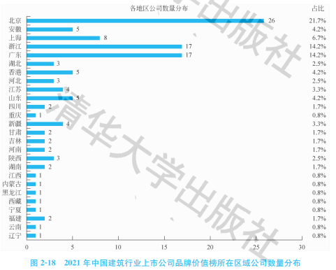 2021中國建筑行業(yè)上市公司品牌價值榜：同比雙增