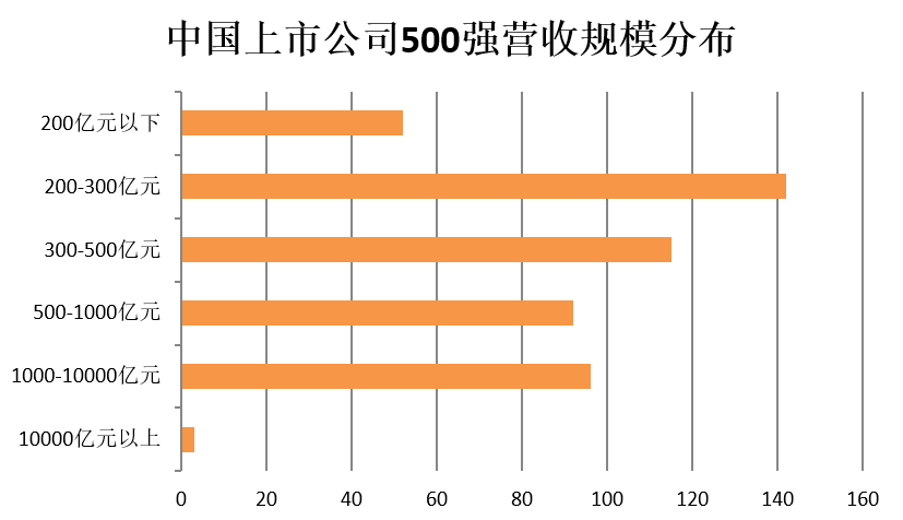 門檻174億！2018中國(guó)上市公司500強(qiáng)來了（附榜單）