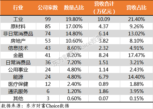 門檻174億！2018中國(guó)上市公司500強(qiáng)來了（附榜單）