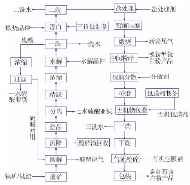 鈦白粉上市公司(中信錦州鈦業(yè)上市)