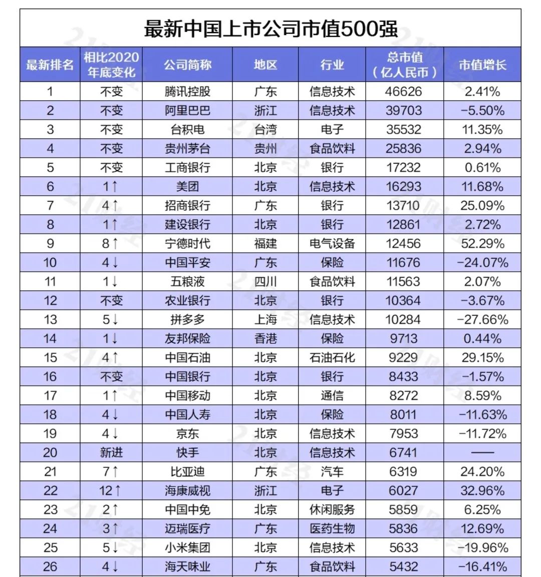 中國最新上市公司市值500強(qiáng)，都分布在哪里？