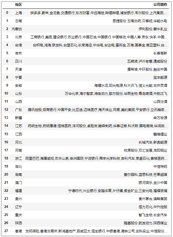 中國最新上市公司市值500強(qiáng)，都分布在哪里？