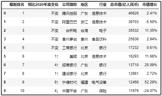 中國最新上市公司市值500強(qiáng)，都分布在哪里？