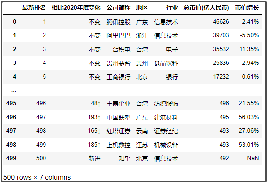 中國最新上市公司市值500強(qiáng)，都分布在哪里？