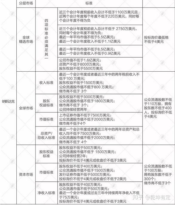 納斯達克上市條件(facebook納斯達克上市)(圖5)